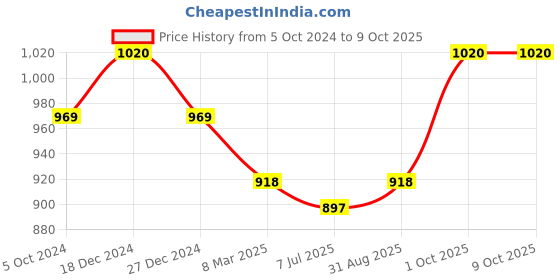 myntra.com Sonari Pack of 2 Full-Coverage Bras sonari Price History Graph from 5 Oct 2024 to 9 Oct 2025