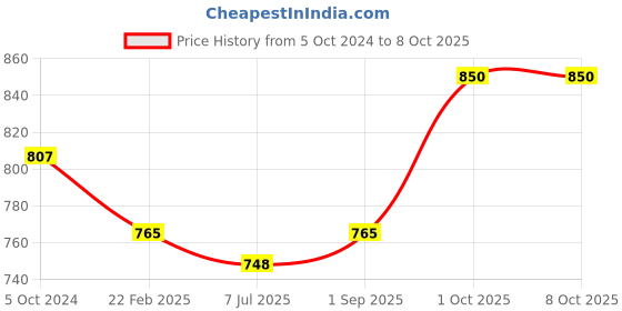 myntra.com Sonari Pack of 2 Full-Coverage Bras sonari Price History Graph from 5 Oct 2024 to 8 Oct 2025