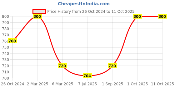 myntra.com Sonari Pack of 2 Full-Coverage Bras sonari Price History Graph from 26 Oct 2024 to 10 Oct 2025