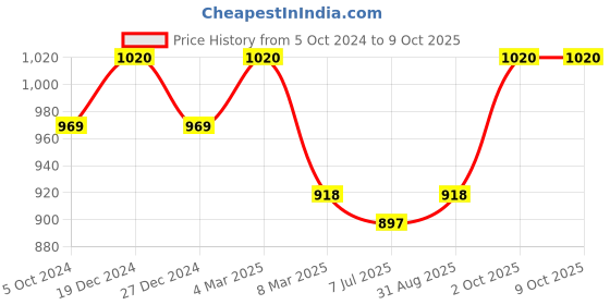 myntra.com Sonari Pack of 2 Full-Coverage Bras sonari Price History Graph from 5 Oct 2024 to 8 Oct 2025