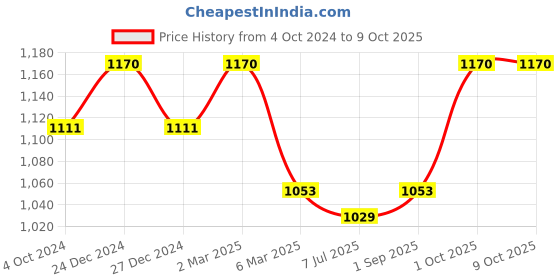 myntra.com Sonari Pack of 2 Full-Coverage Bras sonari Price History Graph from 4 Oct 2024 to 8 Oct 2025