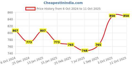 myntra.com Sonari Pack of 2 Full-Coverage Bras sonari Price History Graph from 6 Oct 2024 to 11 Oct 2025