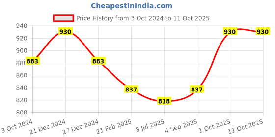 myntra.com Sonari Pack of 2 Full-Coverage Bras sonari Price History Graph from 3 Oct 2024 to 10 Oct 2025
