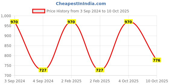 myntra.com Sonari Pack of 2 Full-Coverage Bras sonari Price History Graph from 3 Sep 2024 to 10 Oct 2025