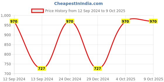myntra.com Sonari Pack of 2 Full-Coverage Bras sonari Price History Graph from 12 Sep 2024 to 9 Oct 2025