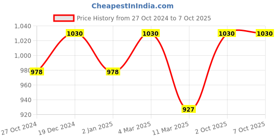 myntra.com Sonari Pack of 2 Full-Coverage Bras sonari Price History Graph from 27 Oct 2024 to 6 Oct 2025
