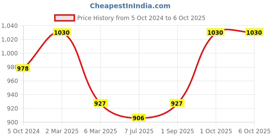 myntra.com Sonari Pack of 2 Full-Coverage Bras sonari Price History Graph from 5 Oct 2024 to 4 Oct 2025