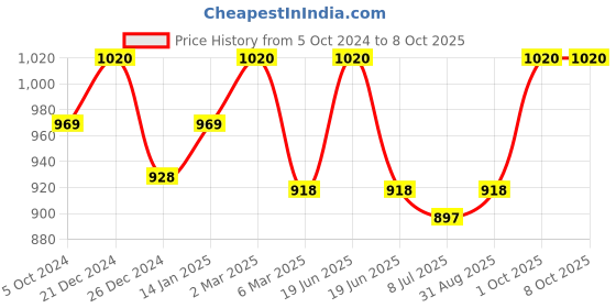 myntra.com Sonari Pack of 2 Full-Coverage Bras sonari Price History Graph from 5 Oct 2024 to 8 Oct 2025