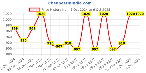 myntra.com Sonari Pack of 2 Full-Coverage Bras sonari Price History Graph from 5 Oct 2024 to 4 Oct 2025