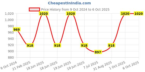 myntra.com Sonari Pack of 2 Full-Coverage Bras sonari Price History Graph from 9 Oct 2024 to 6 Oct 2025