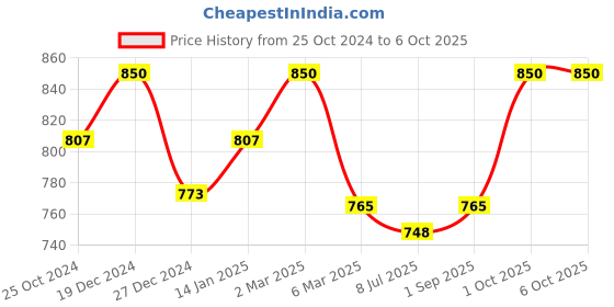 myntra.com Sonari Pack of 2 Full-Coverage Bras sonari Price History Graph from 25 Oct 2024 to 5 Oct 2025