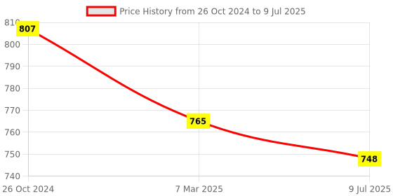 myntra.com Sonari Pack of 2 Full-Coverage Bras sonari Price History Graph from 26 Oct 2024 to 9 Jul 2025