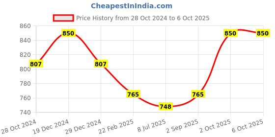 myntra.com Sonari Pack of 2 Full-Coverage Bras sonari Price History Graph from 28 Oct 2024 to 5 Oct 2025