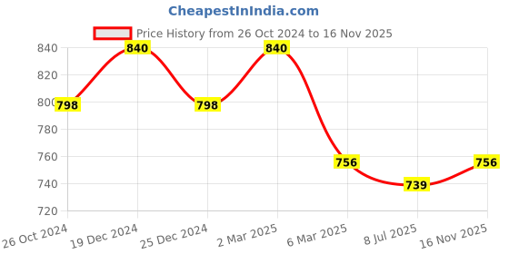 myntra.com Sonari Pack of 2 Full-Coverage Bras sonari Price History Graph from 26 Oct 2024 to 16 Nov 2025