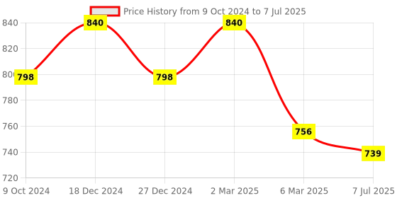 myntra.com Sonari Pack of 2 Full-Coverage Bras sonari Price History Graph from 9 Oct 2024 to 7 Jul 2025