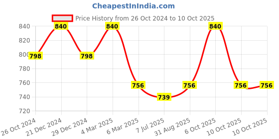 myntra.com Sonari Pack of 2 Full-Coverage Bras sonari Price History Graph from 26 Oct 2024 to 9 Oct 2025