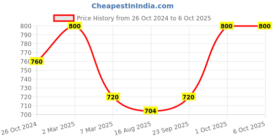 myntra.com Sonari Pack of 2 Full-Coverage Bras sonari Price History Graph from 26 Oct 2024 to 4 Oct 2025