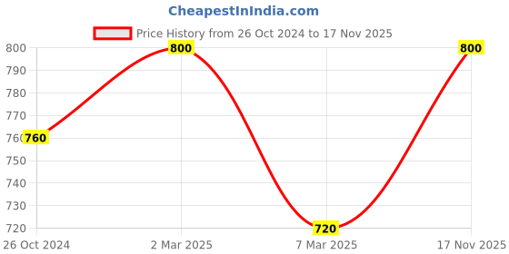 myntra.com Sonari Pack of 2 Full-Coverage Bras sonari Price History Graph from 26 Oct 2024 to 17 Nov 2025
