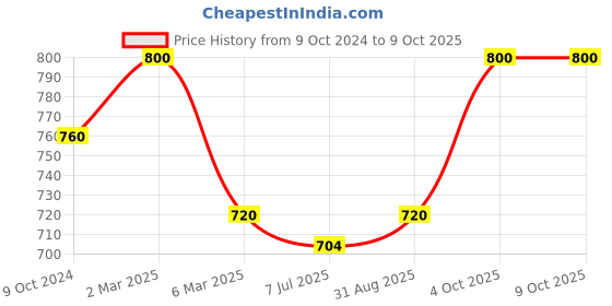 myntra.com Sonari Pack of 2 Full-Coverage Bras sonari Price History Graph from 9 Oct 2024 to 9 Oct 2025