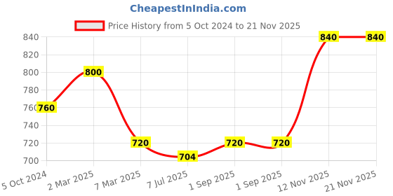 myntra.com Sonari Pack of 2 Full-Coverage Bras sonari Price History Graph from 5 Oct 2024 to 20 Nov 2025
