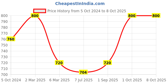 myntra.com Sonari Pack of 2 Full-Coverage Bras sonari Price History Graph from 5 Oct 2024 to 7 Oct 2025