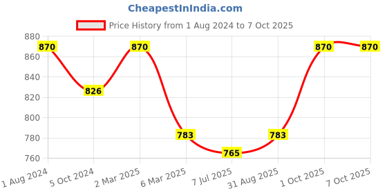 myntra.com Sonari Pack of 2 Full-Coverage Bras sonari Price History Graph from 1 Aug 2024 to 7 Oct 2025