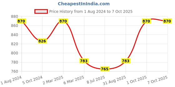 myntra.com Sonari Pack of 2 Full-Coverage Bras sonari Price History Graph from 1 Aug 2024 to 7 Oct 2025