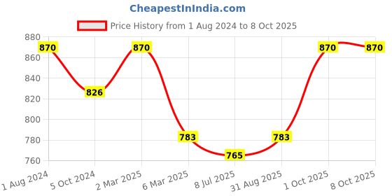 myntra.com Sonari Pack of 2 Full-Coverage Bras sonari Price History Graph from 1 Aug 2024 to 8 Oct 2025