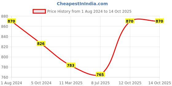 myntra.com Sonari Pack of 2 Full-Coverage Bras sonari Price History Graph from 1 Aug 2024 to 13 Oct 2025