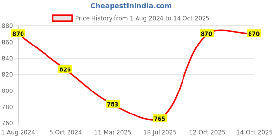 myntra.com Sonari Pack of 2 Full-Coverage Bras sonari Price History Graph from 1 Aug 2024 to 13 Oct 2025