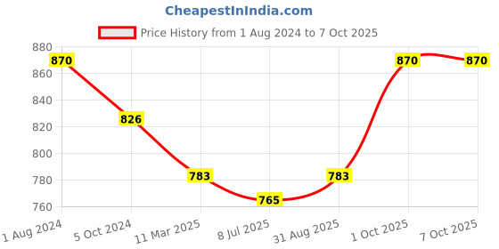 myntra.com Sonari Pack of 2 Full-Coverage Bras sonari Price History Graph from 1 Aug 2024 to 7 Oct 2025