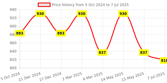 myntra.com Sonari Pack of 2 Full-Coverage Bras sonari Price History Graph from 5 Oct 2024 to 7 Jul 2025