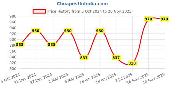 myntra.com Sonari Pack of 2 Full-Coverage Bras sonari Price History Graph from 5 Oct 2024 to 19 Nov 2025