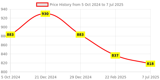 myntra.com Sonari Pack of 2 Full-Coverage Bras sonari Price History Graph from 5 Oct 2024 to 7 Jul 2025