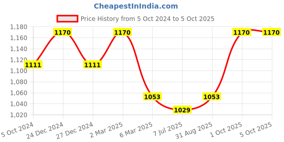 myntra.com Sonari Pack of 2 Full-Coverage Bras sonari Price History Graph from 5 Oct 2024 to 5 Oct 2025