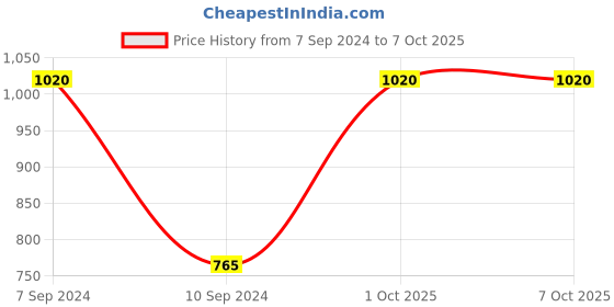 myntra.com Sonari Pack of 2 Full-Coverage Bras sonari Price History Graph from 7 Sep 2024 to 7 Oct 2025