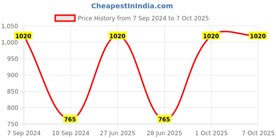myntra.com Sonari Pack of 2 Full Coverage Bras sonari Price History Graph from 7 Sep 2024 to 6 Oct 2025