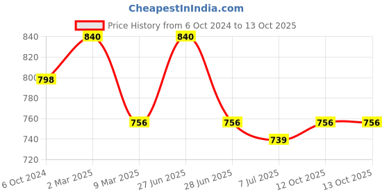 myntra.com Sonari Pack of 2 Full-Coverage Bras sonari Price History Graph from 6 Oct 2024 to 12 Oct 2025
