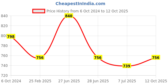 myntra.com Sonari Pack of 2 Full-Coverage Bras sonari Price History Graph from 6 Oct 2024 to 12 Oct 2025