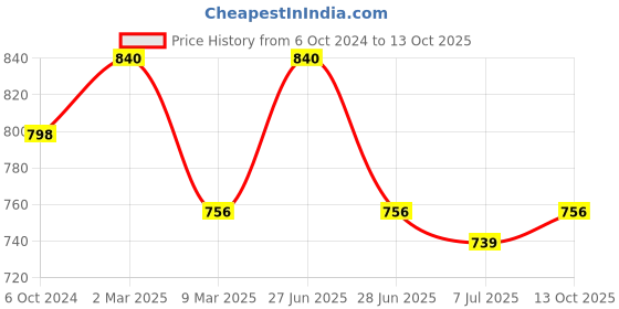 myntra.com Sonari Pack of 2 Full-Coverage Bras sonari Price History Graph from 6 Oct 2024 to 13 Oct 2025