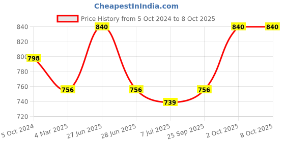 myntra.com Sonari Pack Of 2 Full-Coverage Bras sonari Price History Graph from 5 Oct 2024 to 8 Oct 2025