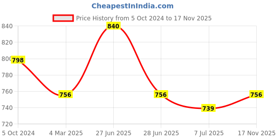 myntra.com Sonari Pack Of 2 Full-Coverage Bras sonari Price History Graph from 5 Oct 2024 to 17 Nov 2025