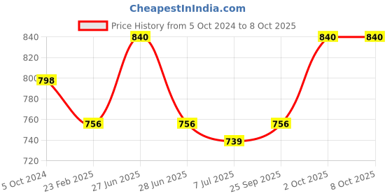 myntra.com Sonari Pack of 2 Full-Coverage Bras sonari Price History Graph from 5 Oct 2024 to 8 Oct 2025