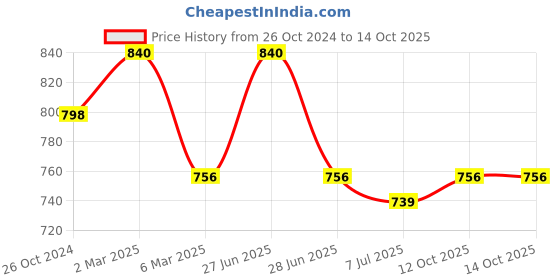 myntra.com Sonari Pack of 2 Full-Coverage Bras sonari Price History Graph from 26 Oct 2024 to 13 Oct 2025