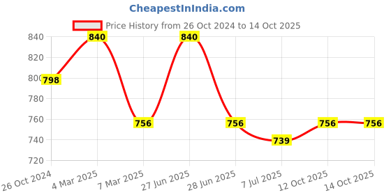 myntra.com Sonari Pack Of 2 Full-Coverage Bras sonari Price History Graph from 26 Oct 2024 to 13 Oct 2025