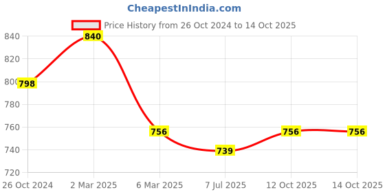 myntra.com Sonari Pack of 2 Full-Coverage Bras sonari Price History Graph from 26 Oct 2024 to 13 Oct 2025
