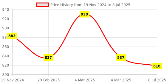 myntra.com Sonari Pack Of 2 Full-Coverage Bras sonari Price History Graph from 19 Nov 2024 to 8 Jul 2025