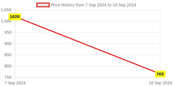 myntra.com Sonari Pack of 2 Full-Coverage Bras sonari Price History Graph from 7 Sep 2024 to 10 Sep 2024