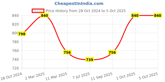 myntra.com Sonari Pack of 2 Full-Coverage Bras sonari Price History Graph from 28 Oct 2024 to 5 Oct 2025