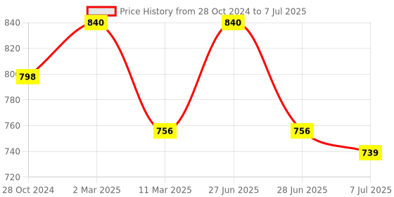 myntra.com Sonari Pack of 2 Full-Coverage Bras sonari Price History Graph from 28 Oct 2024 to 7 Jul 2025